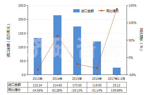 2013-2017年2月中國塑料造粒機(jī)(HS84772010)進(jìn)口總額及增速統(tǒng)計(jì)